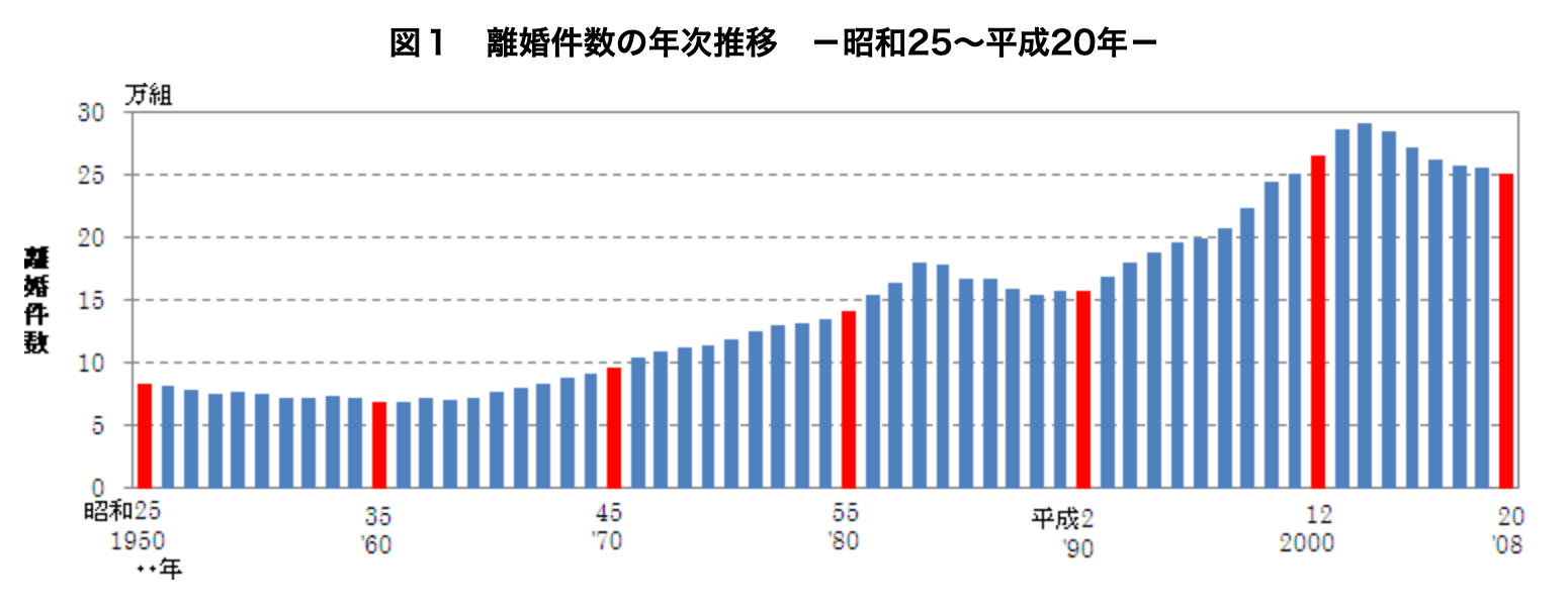 離婚件数の推移グラフ