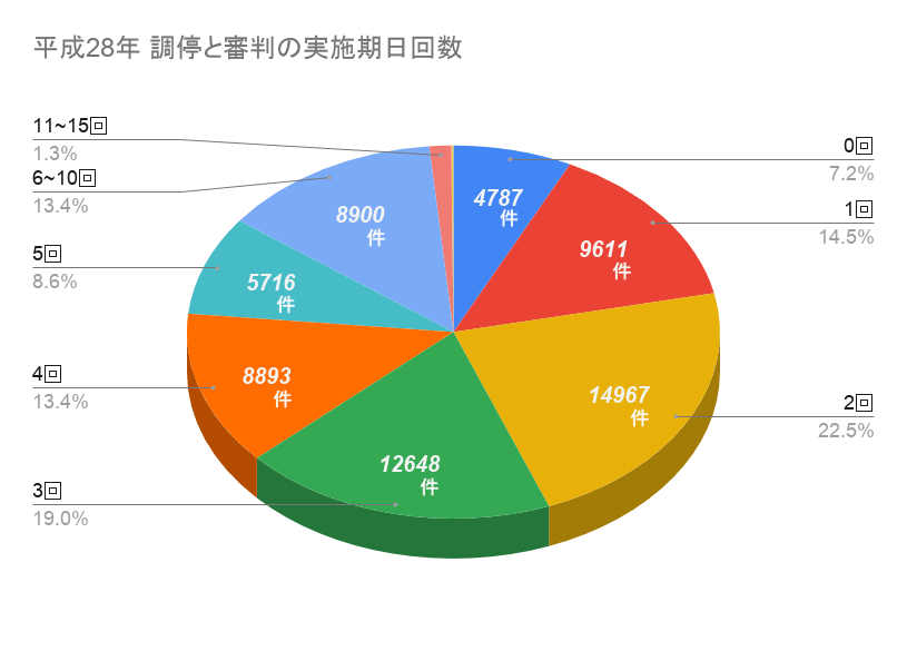 離婚調停の期間をグラフ統計で読み解き 長短の分岐点や事例を弁護士が解説します カケコム