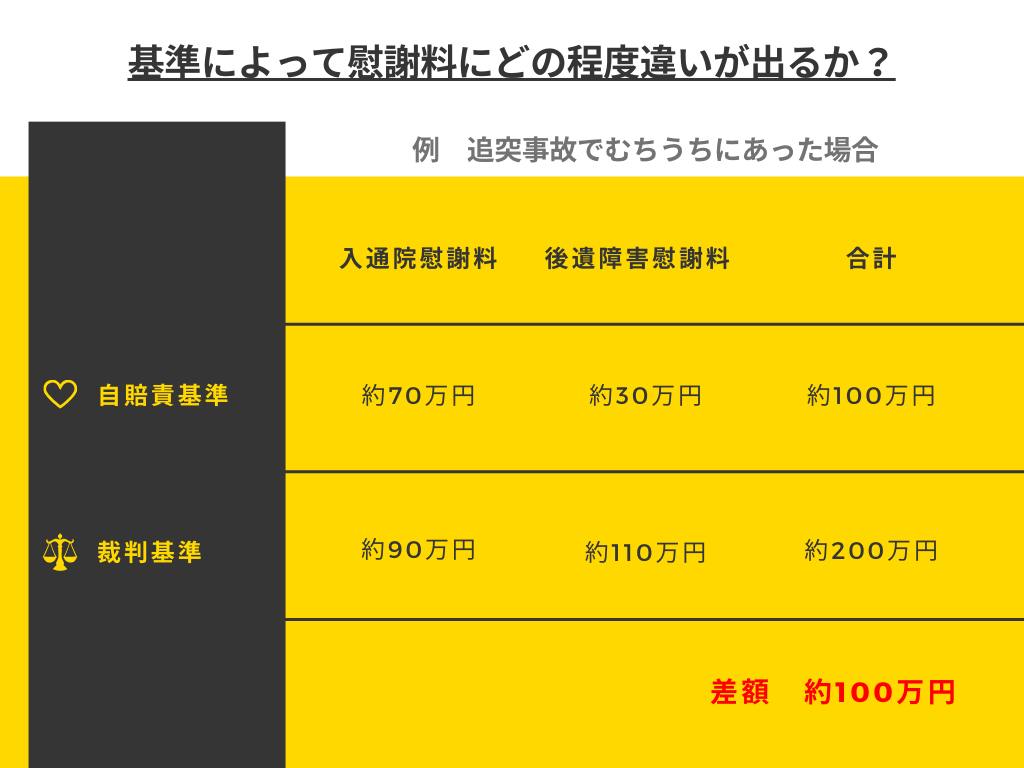 自賠責基準と裁判基準の慰謝料の違い