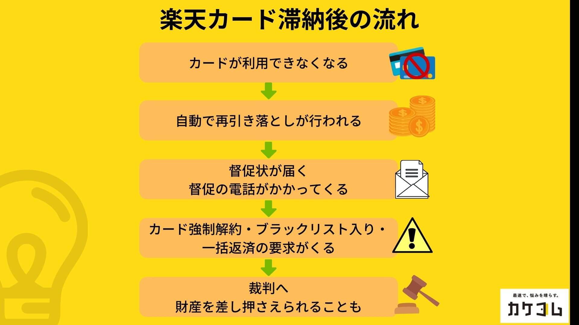 楽天カードを滞納すると強制停止や差し押さえに リスクと対処法を弁護士が解説します カケコム