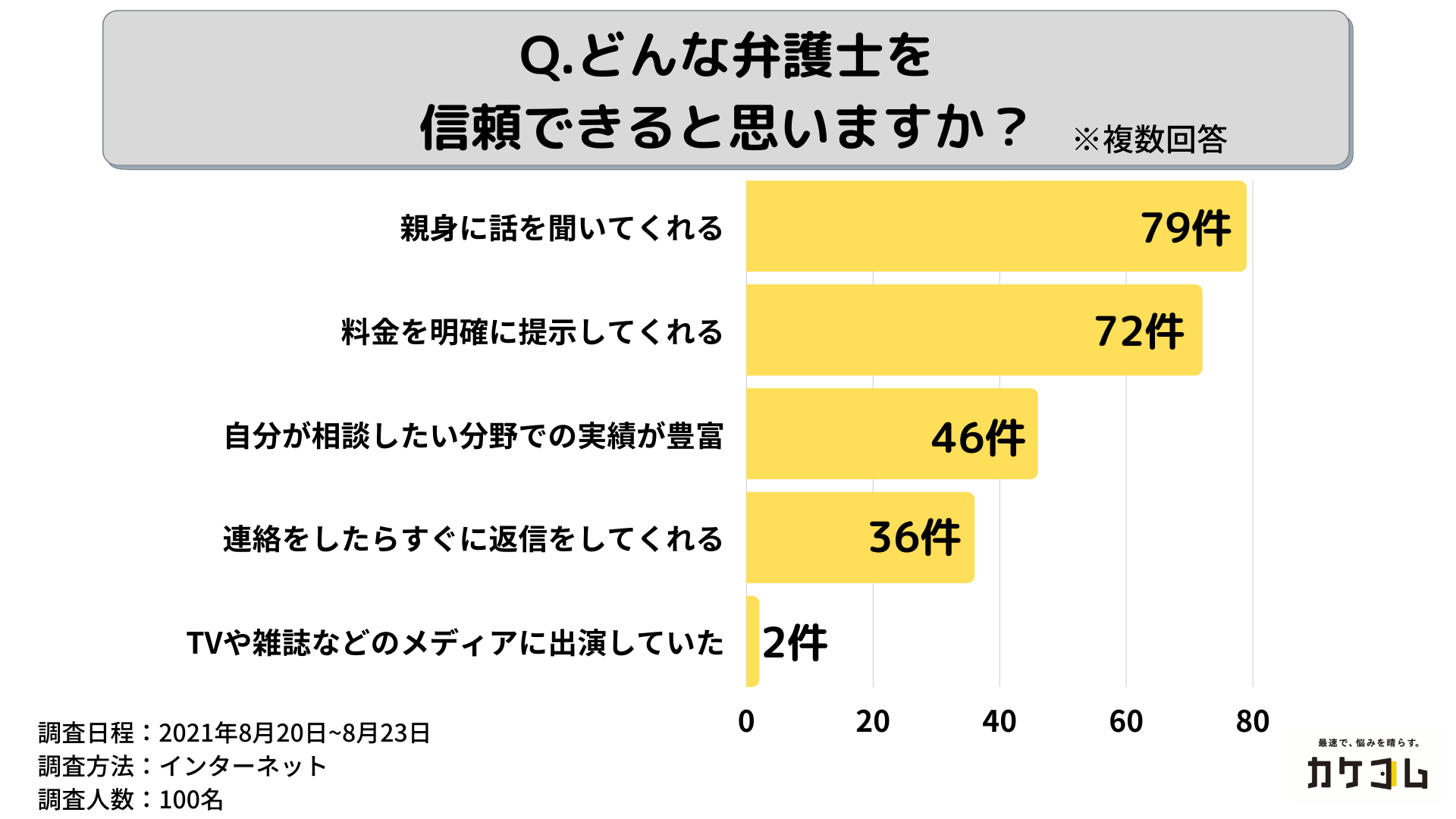 どんな弁護士を信頼できるかのアンケート結果