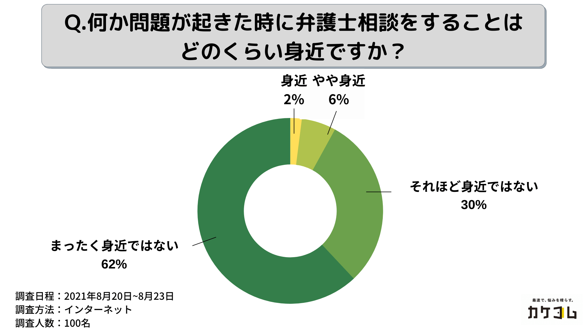 弁護士相談の身近さに関するアンケート結果