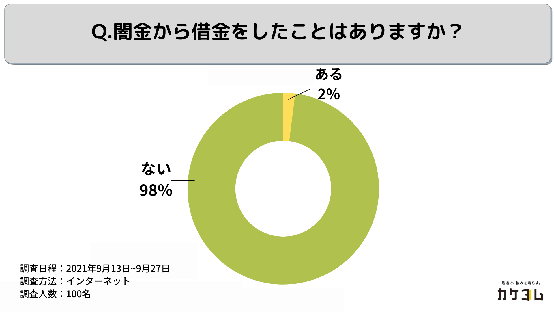 アンケート結果のグラフ