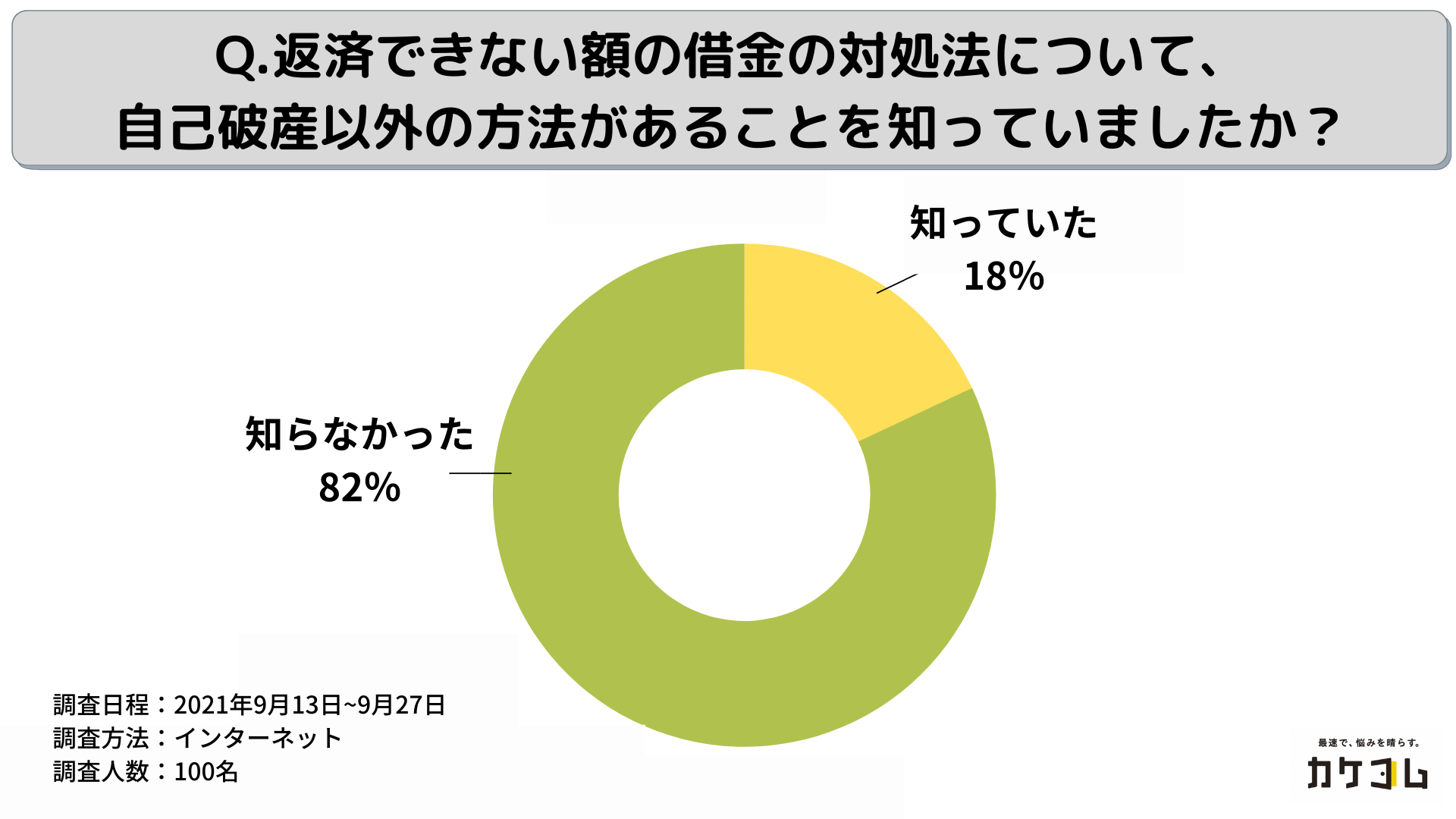 アンケート結果のグラフ