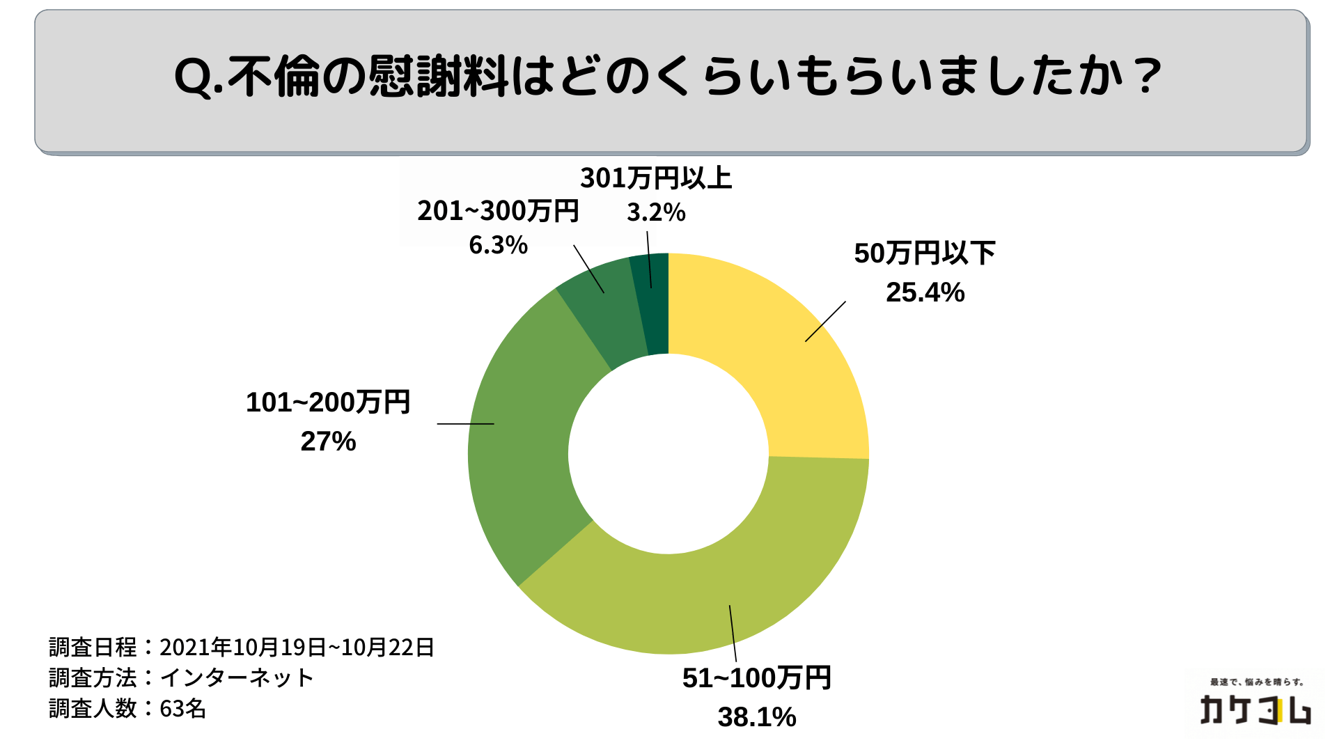 不倫の慰謝料はどのくらいもらいましたか?のアンケート結果