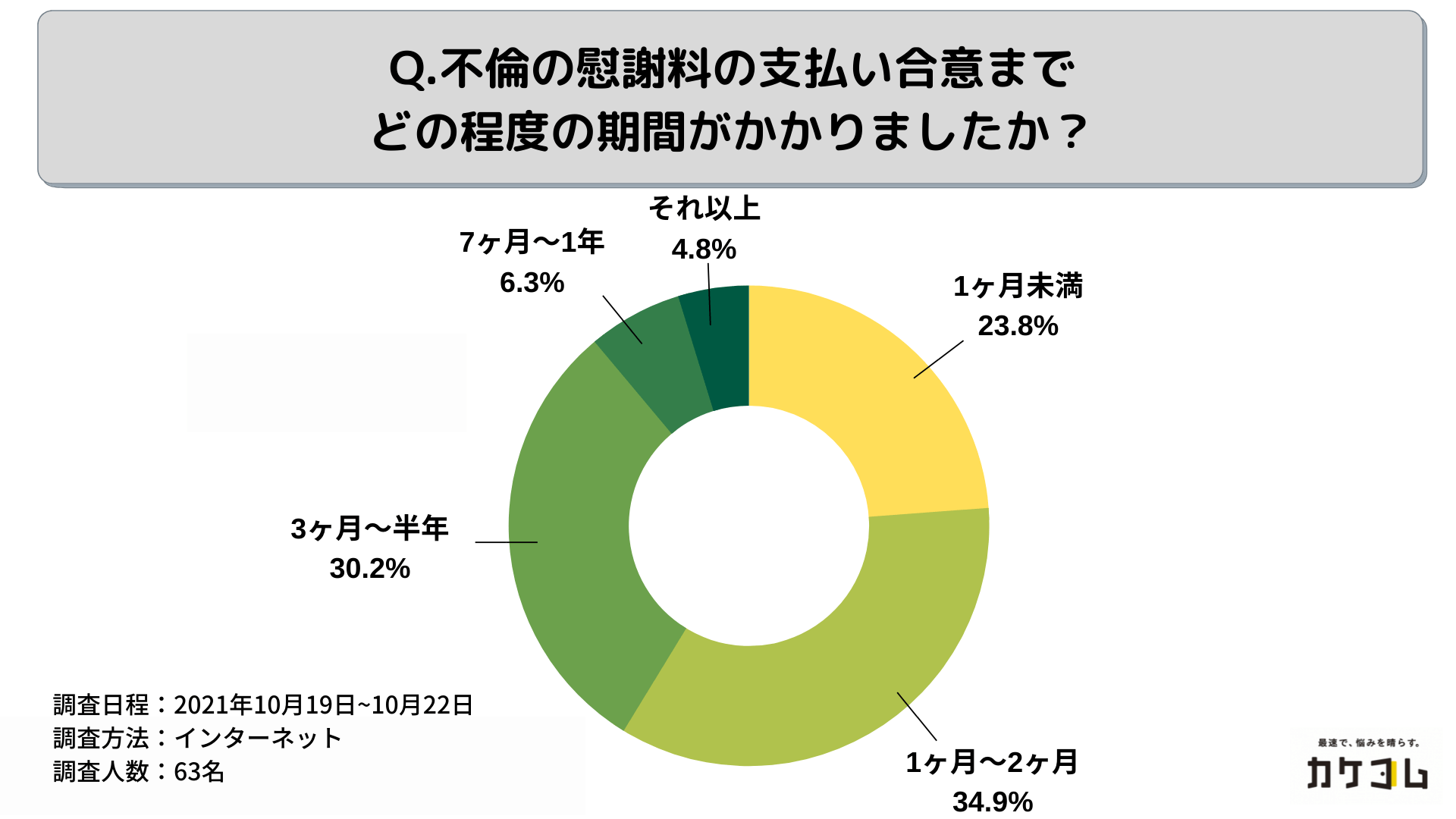 不倫の慰謝料の支払い合意までどの程度の期間がかかりましたか?のアンケート結果