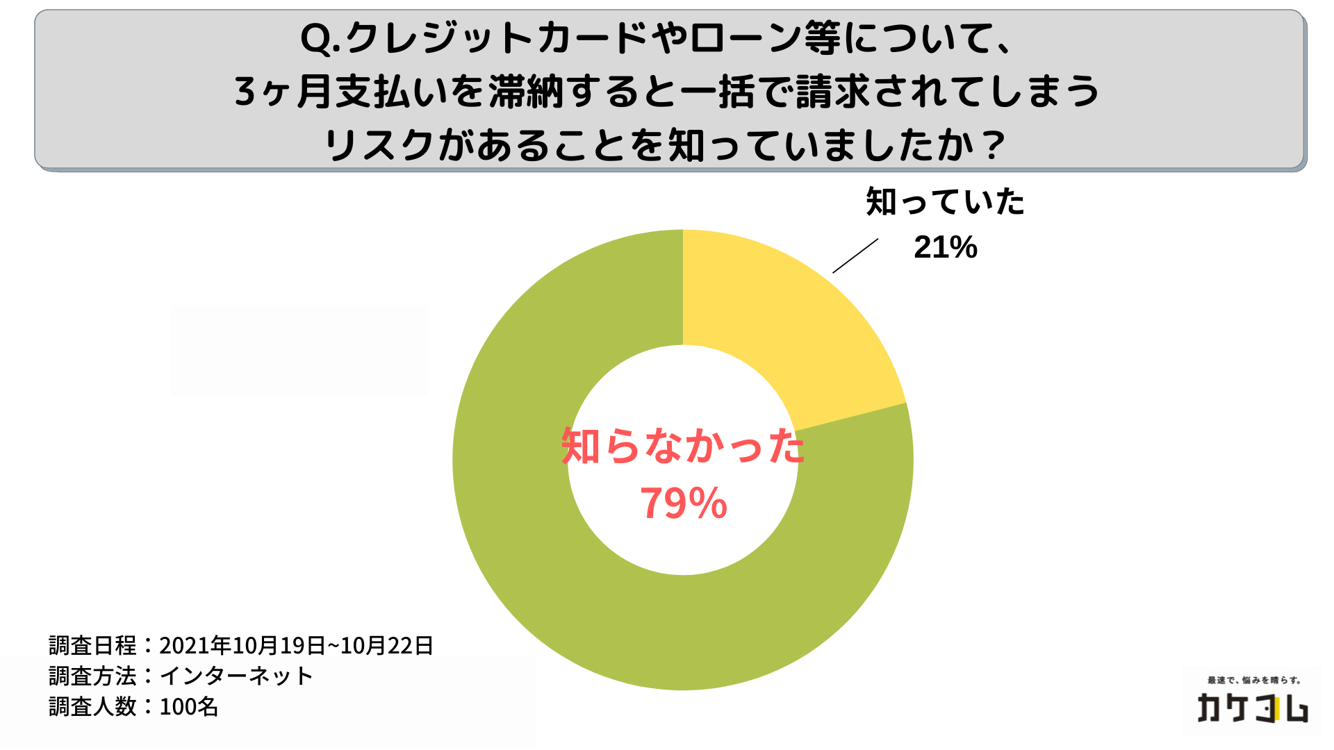 アンケート結果のグラフ